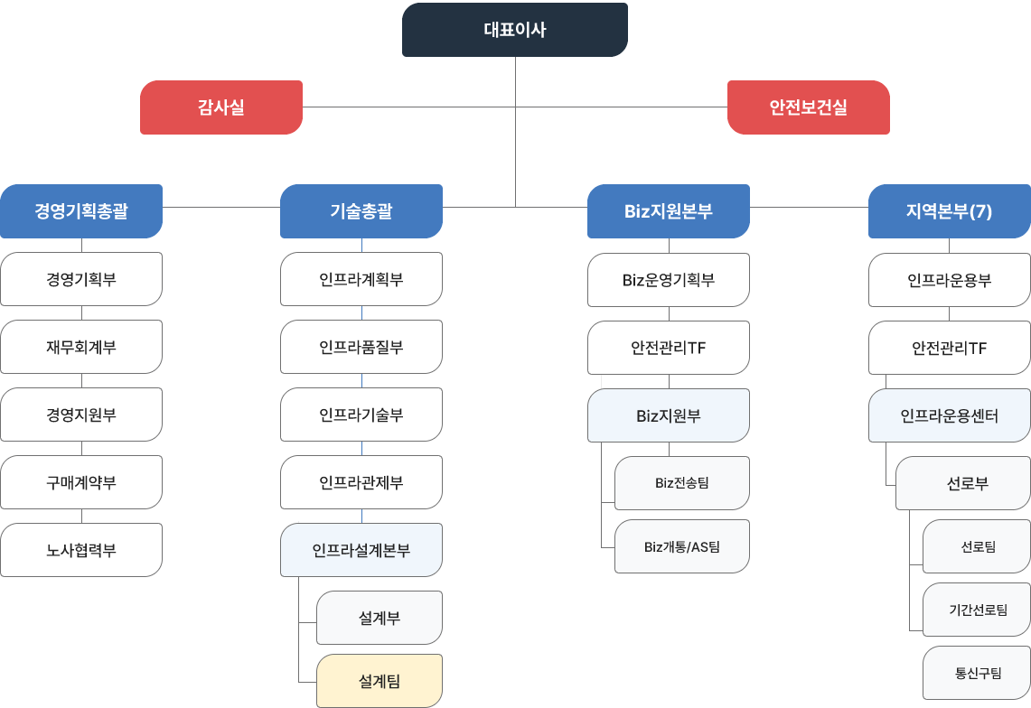 대표이사 아래에 감사실, 안전보건실이 있고 경영기획총괄, 기술총괄, Biz지원본부, 지역본부(7)이 있습니다. 경영기획총괄은 경영기획팀, 재무회계팀, 경영지원팀, 구매계약팀, 노사협력팀을 총괄합니다. 기술총괄은 인프라계획팀, 인프라품질팀, 인프라기술팀, 인프라관제팀, 인프라설계본부를 총괄하며, 인프라설계본부 산하에 설계부(7), 설계팀(23)이 있습니다. Biz지원본부 산하에는 Biz운영기획부, Biz지원부(14),Biz전송팀(15),Biz개통/AS팀(45)이 있습니다. 지역본부(7)에는 인프라운용부(7),인프라운용센터(22)가 있으며 선로부(46)과 선로팀(211)이 인프라운용센터 산하에 있습니다.